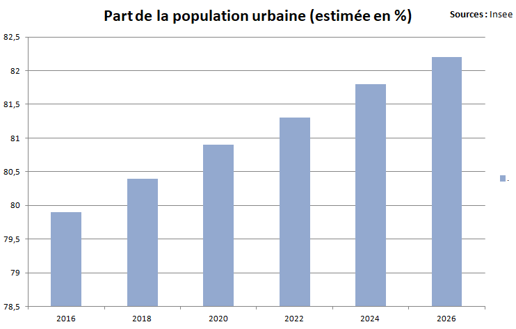 graphique population